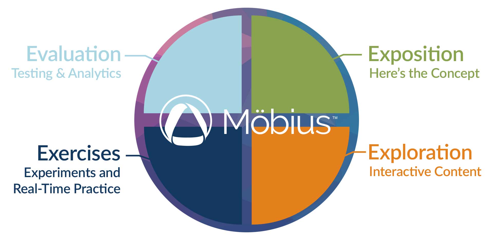 Benefits of M&ouml;bius