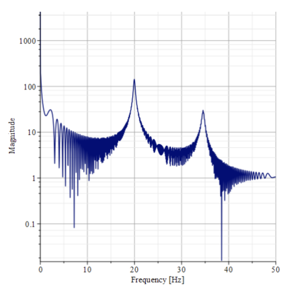 Oscillations and Resonances