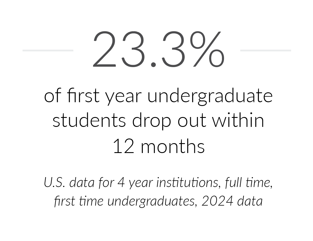 23.3% of first year undergraduate students drop out within 12 months (U.S. data for 4 year institutions, full time, first time undergraduates, 2024 data)