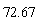 72.67