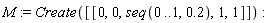 M := Create([[0, 0, seq(0 .. 1, .2), 1, 1]])