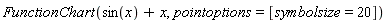 FunctionChart(sin(x)+x, pointoptions = [symbolsize = 20])