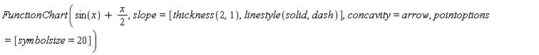 FunctionChart(sin(x)+(1/2)*x, slope = [thickness(2, 1), linestyle(solid, dash)], concavity = arrow, pointoptions = [symbolsize = 20])