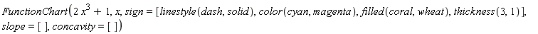 FunctionChart(2*x^3+1, x, sign = [linestyle(dash, solid), color(cyan, magenta), filled(coral, wheat), thickness(3, 1)], slope = [], concavity = [])