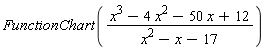 FunctionChart((x^3-4*x^2-50*x+12)/(x^2-x-17))