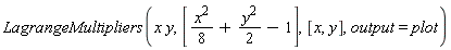 LagrangeMultipliers(x*y, [(1/8)*x^2+(1/2)*y^2-1], [x, y], output = plot)