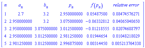Matrix([[n, a[n], b[n], p[n], f(p[n]), `relative error`], [1, 2.7, 3.2, 2.950000000, 0.5487500e-1, 0.8474576271e-1], [2, 2.950000000, 3.2, 3.075000000, -0.6332812e-1, 0.4065040650e-1], [3, 2.950000000, 3.075000000, 3.012500000, -0.1218555e-1, 0.2074688797e-1], [4, 2.950000000, 3.012500000, 2.981250000, 0.1944654e-1, 0.1048218029e-1], [5, 2.981250000, 3.012500000, 2.996875000, 0.314450e-2, 0.5213764338e-2]])