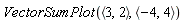 VectorSumPlot(`<,>`(3, 2), `<,>`(-4, 4))
