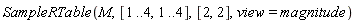 SampleRTable(M, [1 .. 4, 1 .. 4], [2, 2], view = magnitude)
