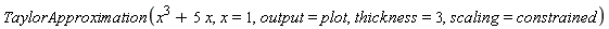 TaylorApproximation(x^3+5*x, x = 1, output = plot, thickness = 3, scaling = constrained)