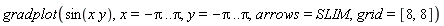 gradplot(sin(x*y), x = -Pi .. Pi, y = -Pi .. Pi, arrows = SLIM, grid = [8, 8])
