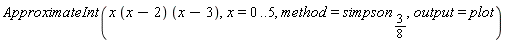 ApproximateInt(x*(x-2)*(x-3), x = 0 .. 5, method = simpson[3/8], output = plot)