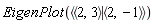EigenPlot(`<|>`(`<,>`(2, 3), `<,>`(2, -1)))