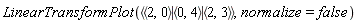LinearTransformPlot(`<|>`(`<,>`(2, 0), `<,>`(0, 4), `<,>`(2, 3)), normalize = false)