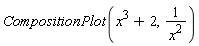 CompositionPlot(x^3+2, 1/x^2)