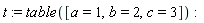 t := table([a = 1, b = 2, c = 3])