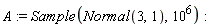 A := Sample(Normal(3, 1), 10^6)