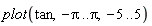 plot(tan, -Pi .. Pi, -5 .. 5)