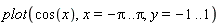 plot(cos(x), x = -Pi .. Pi, y = -1 .. 1)