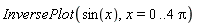 InversePlot(sin(x), x = 0 .. 4*Pi)