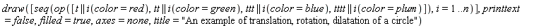 draw([seq(op([(t || i)(color = red), (tt || i)(color = green), (ttt || i)(color = blue), (tttt || i)(color = plum)]), i = 1 .. n)], printtext = false, filled = true, axes = none, title = "An example of translation, rotation, dilatation of a circle")