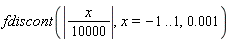 fdiscont(abs((1/10000)*x), x = -1 .. 1, 0.1e-2)