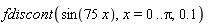 fdiscont(sin(75*x), x = 0 .. Pi, .1)