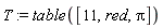 T := table([11, red, Pi])