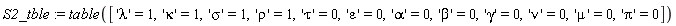S2_tble := table(['lambda' = 1, 'kappa' = 1, 'sigma' = 1, 'rho' = 1, 'tau' = 0, 'epsilon' = 0, 'alpha' = 0, 'beta' = 0, 'gamma' = 0, 'nu' = 0, 'mu' = 0, 'Pi' = 0])