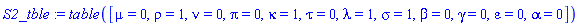 S2_tble := TABLE([mu = 0, rho = 1, nu = 0, pi = 0, kappa = 1, tau = 0, lambda = 1, sigma = 1, beta = 0, gamma = 0, epsilon = 0, alpha = 0])
