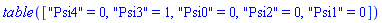 table( [( "Psi4" ) = 0, ( "Psi3" ) = 1, ( "Psi0" ) = 0, ( "Psi2" ) = 0, ( "Psi1" ) = 0 ] )