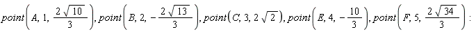 point(A, 1, 2*sqrt(10)*(1/3)), point(B, 2, -2*sqrt(13)*(1/3)), point(C, 3, 2*sqrt(2)), point(E, 4, -10/3), point(F, 5, 2*sqrt(34)*(1/3))