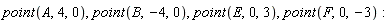 point(A, 4, 0), point(B, -4, 0), point(E, 0, 3), point(F, 0, -3)