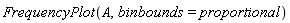 FrequencyPlot(A, binbounds = proportional)