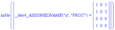 TABLE([_Inert_ASSIGNEDNAME("a", "PROC") = Array([[1, 0, 3], [1, 0, 3], [0, 0, 0], [1, 0, 0]])])