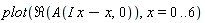 plot(Re(A(I*x-x, 0)), x = 0 .. 6)