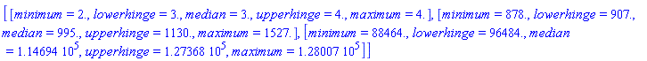 Vector[row]([[minimum = 2., lowerhinge = 3., median = 3., upperhinge = 4., maximum = 4.], [minimum = 878., lowerhinge = 907., median = 995., upperhinge = 1130., maximum = 1527.], [minimum = 88464., lowerhinge = 96484., median = 114694., upperhinge = 127368., maximum = 128007.]])