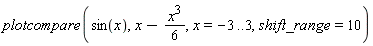 plotcompare(sin(x), x-(1/6)*x^3, x = -3 .. 3, shift_range = 10)