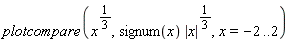 plotcompare(x^(1/3), signum(x)*abs(x)^(1/3), x = -2 .. 2)