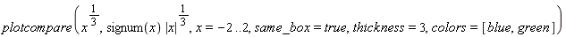 plotcompare(x^(1/3), signum(x)*abs(x)^(1/3), x = -2 .. 2, same_box = true, thickness = 3, colors = [blue, green])