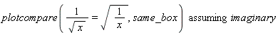 `assuming`([plotcompare(1/sqrt(x) = sqrt(1/x), same_box)], [imaginary])
