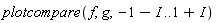 plotcompare(f, g, -1-I .. 1+I)