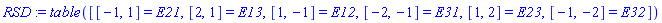 table( [( [-1, 1] ) = _DG([["vector", sl3, []], [[[5], 1]]]), ( [2, 1] ) = _DG([["vector", sl3, []], [[[4], 1]]]), ( [1, -1] ) = _DG([["vector", sl3, []], [[[3], 1]]]), ( [-2, -1] ) = _DG([["vector", sl3, []], [[[7], 1]]]), ( [1, 2] ) = _DG([["vector", sl3, []], [[[6], 1]]]), ( [-1, -2] ) = _DG([["vector", sl3, []], [[[8], 1]]]) ] )