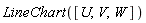 LineChart([U, V, W])