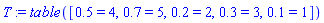 T := TABLE([.5 = 4, .7 = 5, .2 = 2, .3 = 3, .1 = 1])