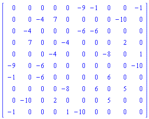 Matrix([[0, 0, 0, 0, 0, -9, -1, 0, 0, -1], [0, 0, -4, 7, 0, 0, 0, 0, -10, 0], [0, -4, 0, 0, 0, -6, -6, 0, 0, 0], [0, 7, 0, 0, -4, 0, 0, 0, 2, 0], [0, 0, 0, -4, 0, 0, 0, -8, 0, 1], [-9, 0, -6, 0, 0, 0, 0, 0, 0, -10], [-1, 0, -6, 0, 0, 0, 0, 6, 0, 0], [0, 0, 0, 0, -8, 0, 6, 0, 5, 0], [0, -10, 0, 2, 0, 0, 0, 5, 0, 0], [-1, 0, 0, 0, 1, -10, 0, 0, 0, 0]])