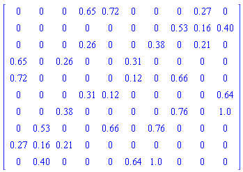Matrix([[0, 0, 0, .65, .72, 0, 0, 0, .27, 0], [0, 0, 0, 0, 0, 0, 0, .53, .16, .40], [0, 0, 0, .26, 0, 0, .38, 0, .21, 0], [.65, 0, .26, 0, 0, .31, 0, 0, 0, 0], [.72, 0, 0, 0, 0, .12, 0, .66, 0, 0], [0, 0, 0, .31, .12, 0, 0, 0, 0, .64], [0, 0, .38, 0, 0, 0, 0, .76, 0, 1.0], [0, .53, 0, 0, .66, 0, .76, 0, 0, 0], [.27, .16, .21, 0, 0, 0, 0, 0, 0, 0], [0, .40, 0, 0, 0, .64, 1.0, 0, 0, 0]])