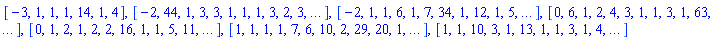 [-3, 1, 1, 1, 14, 1, 4], [-2, 44, 1, 3, 3, 1, 1, 1, 3, 2, 3, `...`], [-2, 1, 1, 6, 1, 7, 34, 1, 12, 1, 5, `...`], [0, 6, 1, 2, 4, 3, 1, 1, 3, 1, 63, `...`], [0, 1, 2, 1, 2, 2, 16, 1, 1, 5, 11, `...`], [1, 1, 1, 1, 7, 6, 10, 2, 29, 20, 1, `...`], [1, 1, 10, 3, 1, 13, 1, 1, 3, 1, 4, `...`]