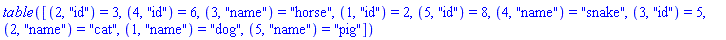 table([(2, "id") = 3, (4, "id") = 6, (3, "name") = "horse", (1, "id") = 2, (5, "id") = 8, (4, "name") = "snake", (3, "id") = 5, (2, "name") = "cat", (1, "name") = "dog", (5, "name") = "pig"])