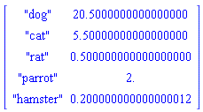 matrix([["dog", 20.5000000000000000], ["cat", 5.50000000000000000], ["rat", .500000000000000000], ["parrot", 2.], ["hamster", .200000000000000012]])